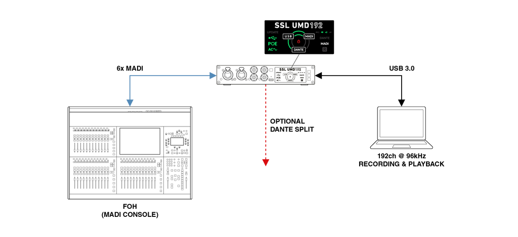 SOLID STATE LOGIC UMD192 — Converter