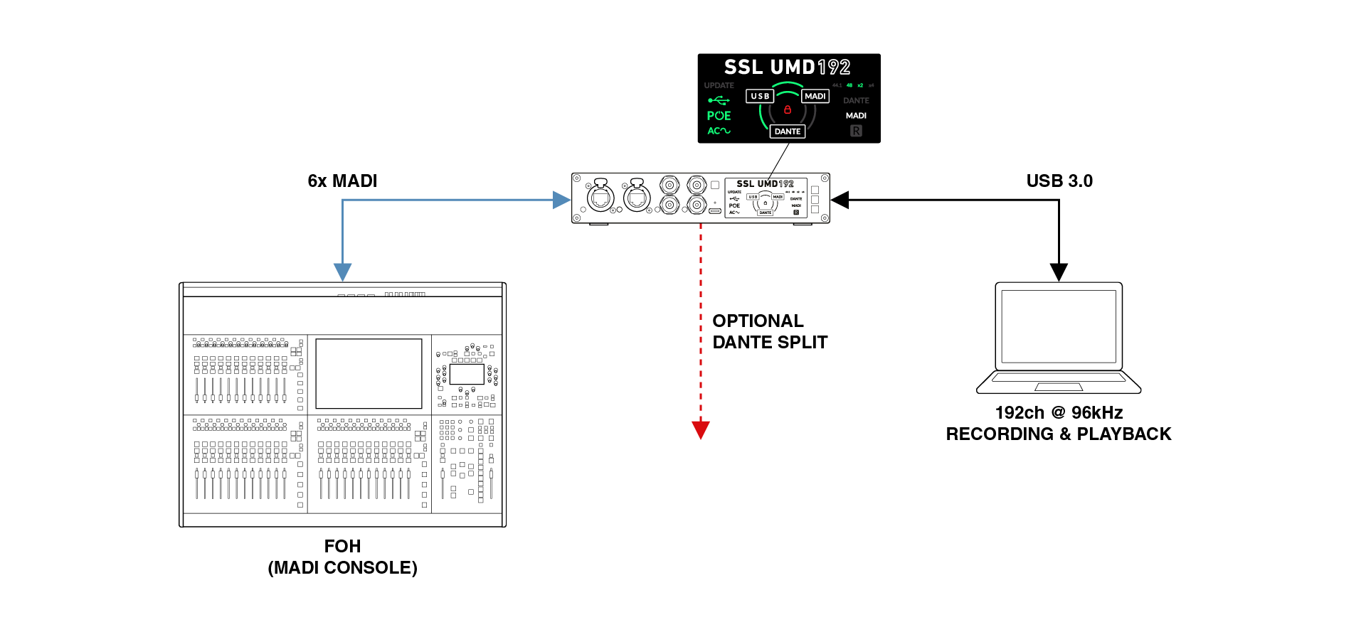 SOLID STATE LOGIC UMD192 — Converter