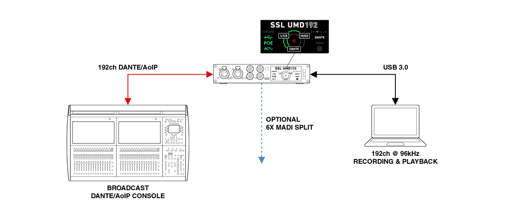 SOLID STATE LOGIC UMD192 — Converter