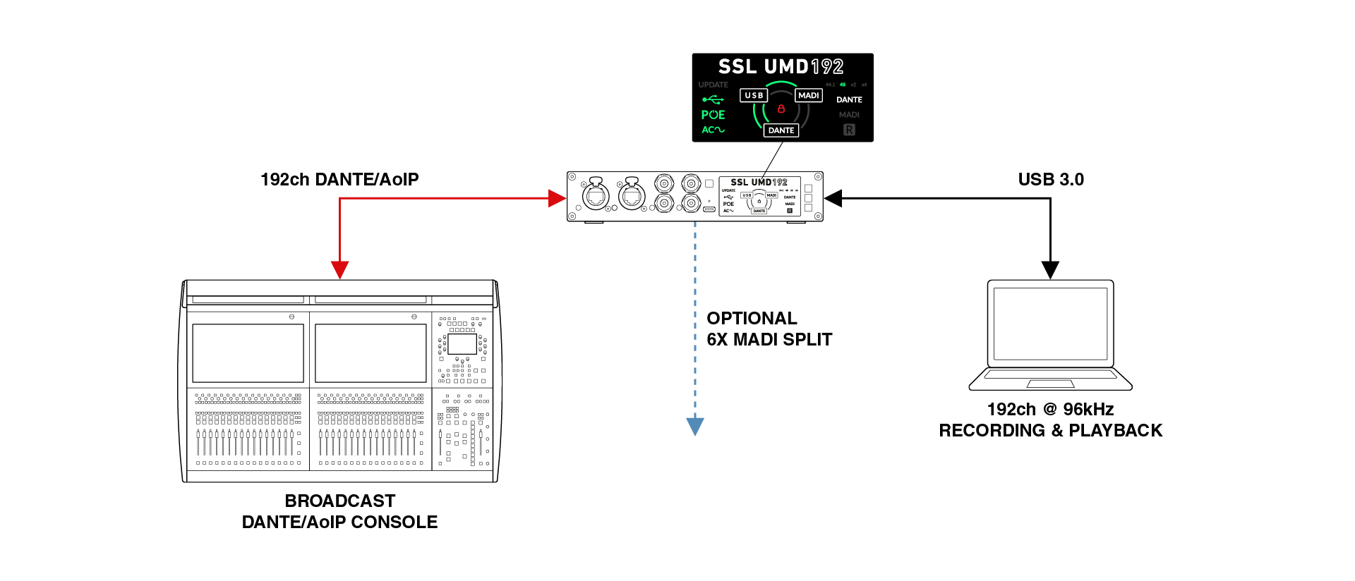 SOLID STATE LOGIC UMD192 — Converter