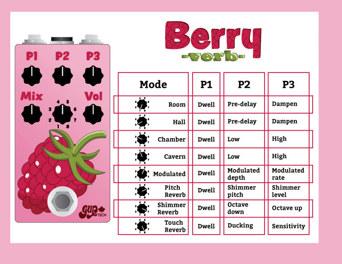 GUP Tech Berry-Verb V2 - 8-Mode Reverb — Reverb Pedal