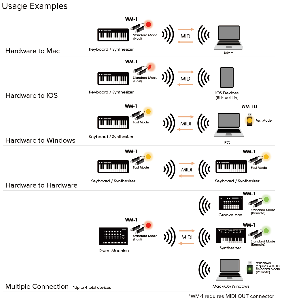 Roland WM-1D Wireless Midi Dongle, MIDI computer connectivity interface