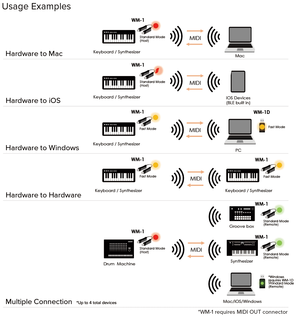 Roland WM-1 Wireless Midi Adapter, MIDI computer connectivity interface